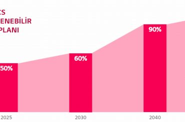 LG, 2050 Yılına Kadar Yüzde 100 Yenilenebilir Enerjiye Geçmeyi Hedefliyor