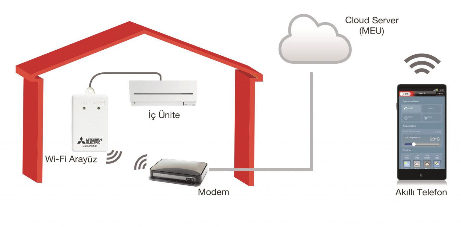 Mitsubishi Electric�te Yenilik Klimalarda Bulut Teknolojisi Dönemi